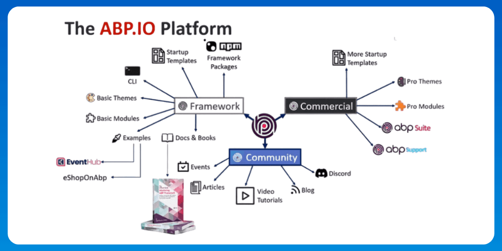ABP.IO Platform Overview